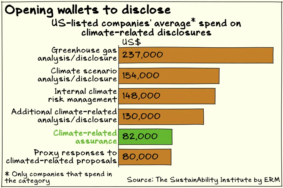 US-listed companies that used external climate assurance spent about U$82,000 per year for the service, the SustainAbility Institute by ERM has found.