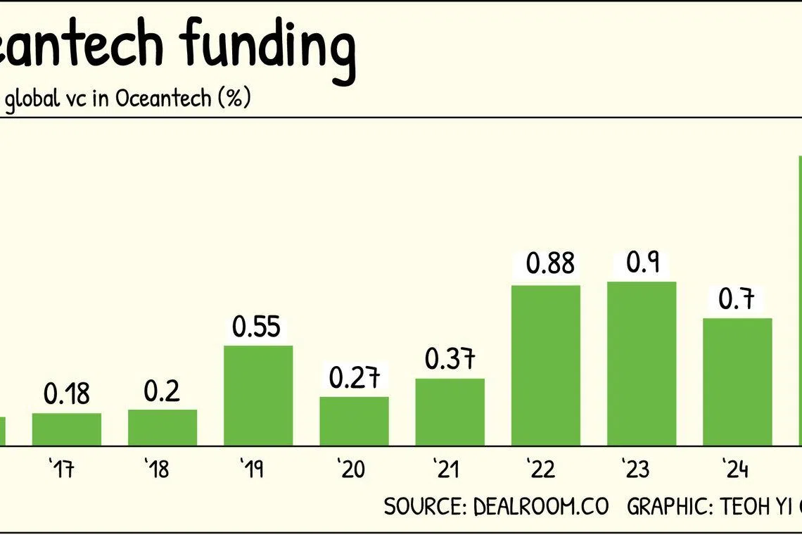 Among competing and urgent needs, oceans have often been at the bottom of the funding priority list.
