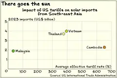 The value of solar exports by Vietnam and Thailand are the highest among the four South-east Asian countries facing new US tariffs.