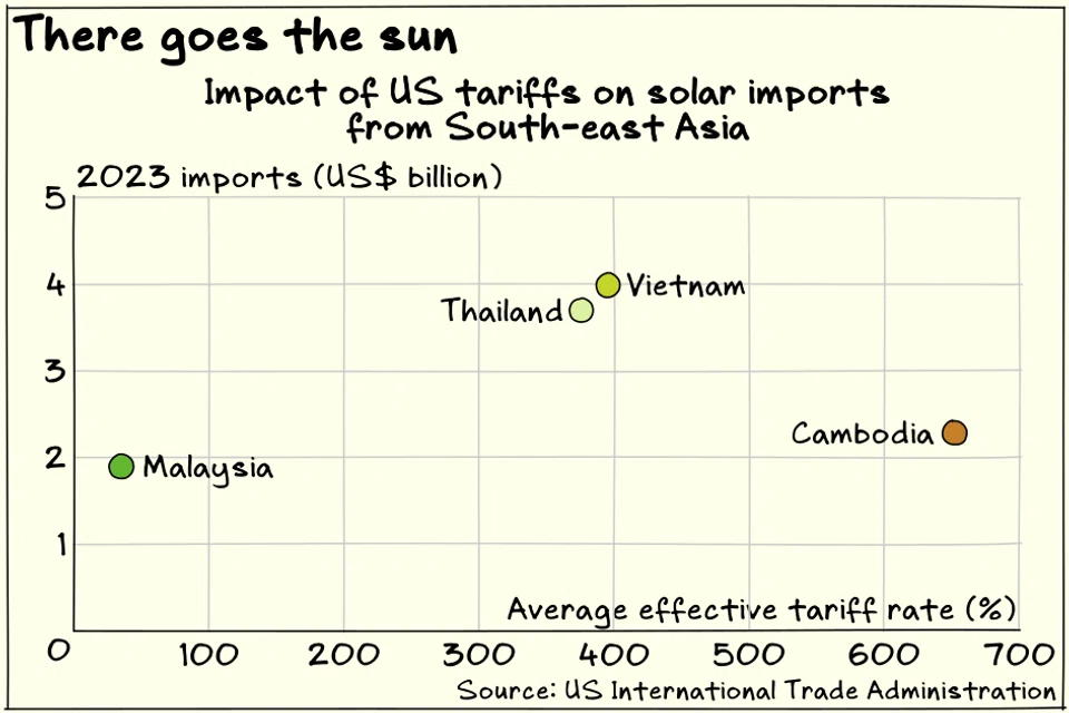 The value of solar exports by Vietnam and Thailand are the highest among the four South-east Asian countries facing new US tariffs.
