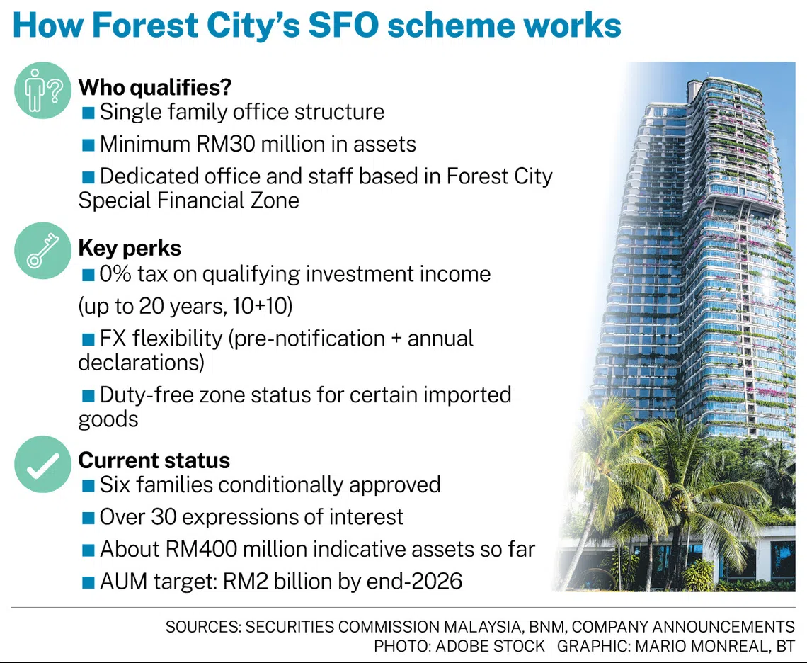 6 family offices get green light to operate in Forest City - The Business  Times