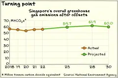 Singapore projects peak emissions of 61.92 million tonnes of greenhouse gases in 2028.