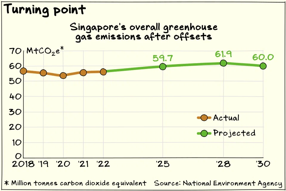 Singapore projects peak emissions of 61.92 million tonnes of greenhouse gases in 2028.