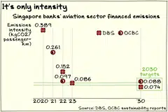 The emissions intensity of aviation-sector activities financed by DBS and OCBC have fallen sharply in 2022 and 2023.