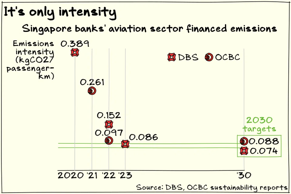 The emissions intensity of aviation-sector activities financed by DBS and OCBC have fallen sharply in 2022 and 2023.