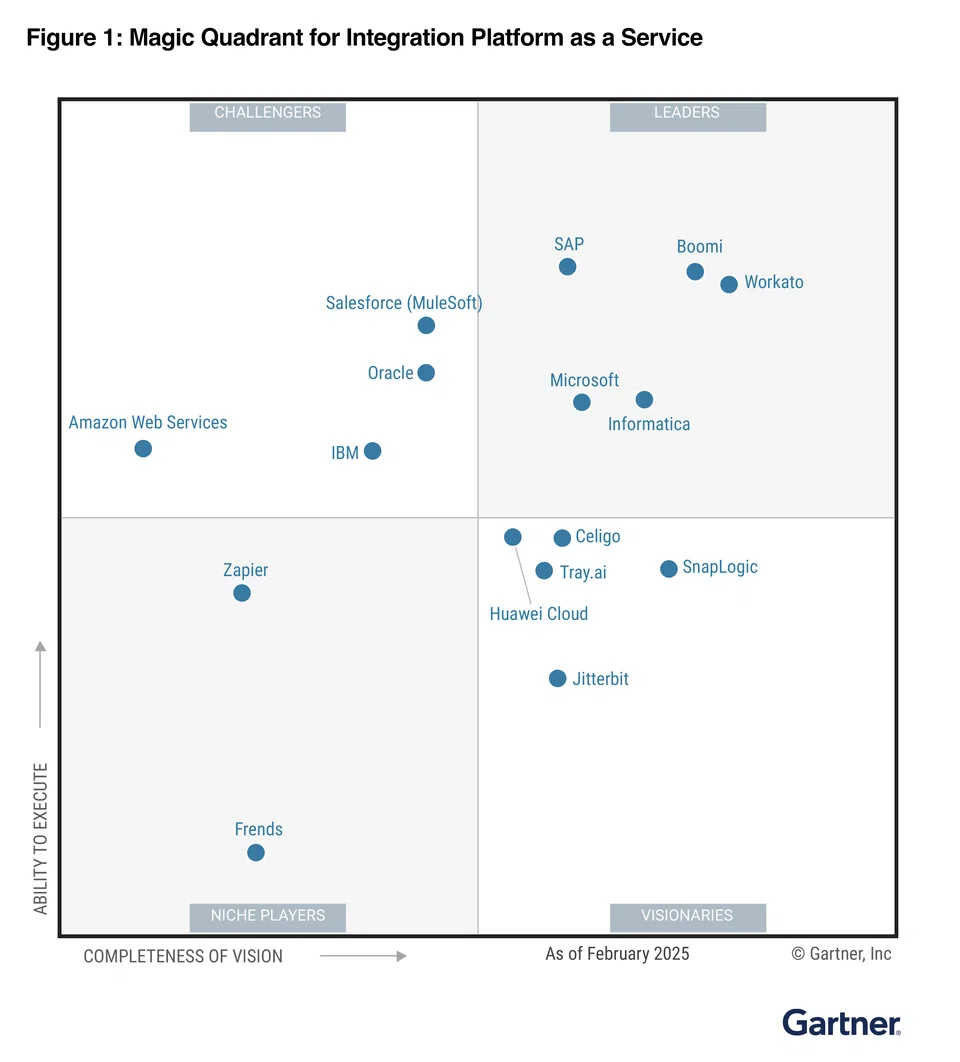 2025 Gartner® Magic Quadrant™ for Integration Platform as a Service (iPaaS).