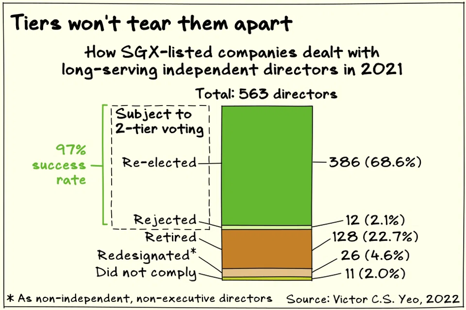 Most long-serving independent directors at Singapore-listed companies were re-elected in 2021 under the two-tier voting system.