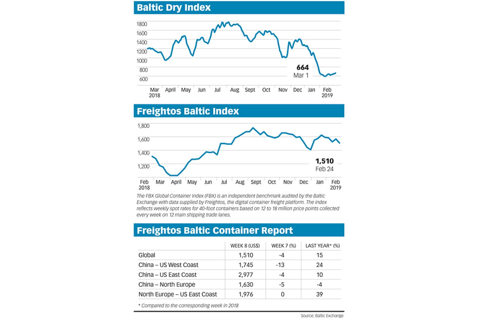 Baltic Exchange Shipping Insights - The Business Times