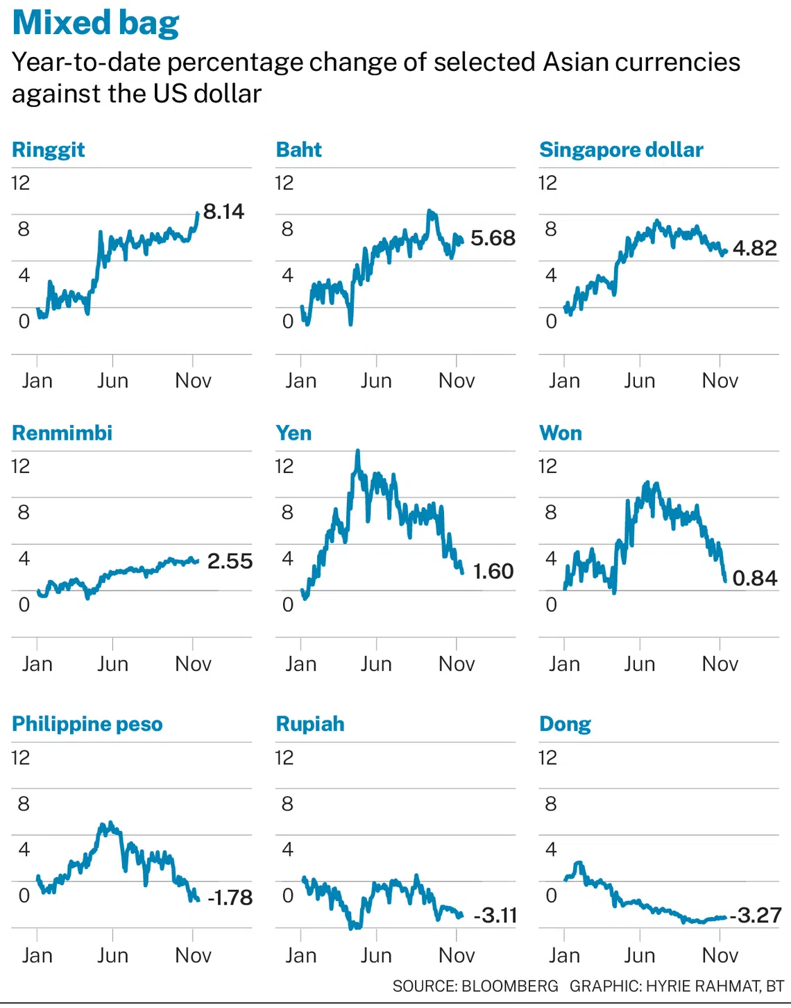 林吉特连涨势头掩盖亚洲货币普遍疲软- The Business Times