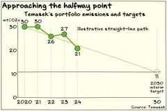 Temasek is on track for its 2030 emissions target after it cut portfolio emissions to 21 million tonnes in FY2024.