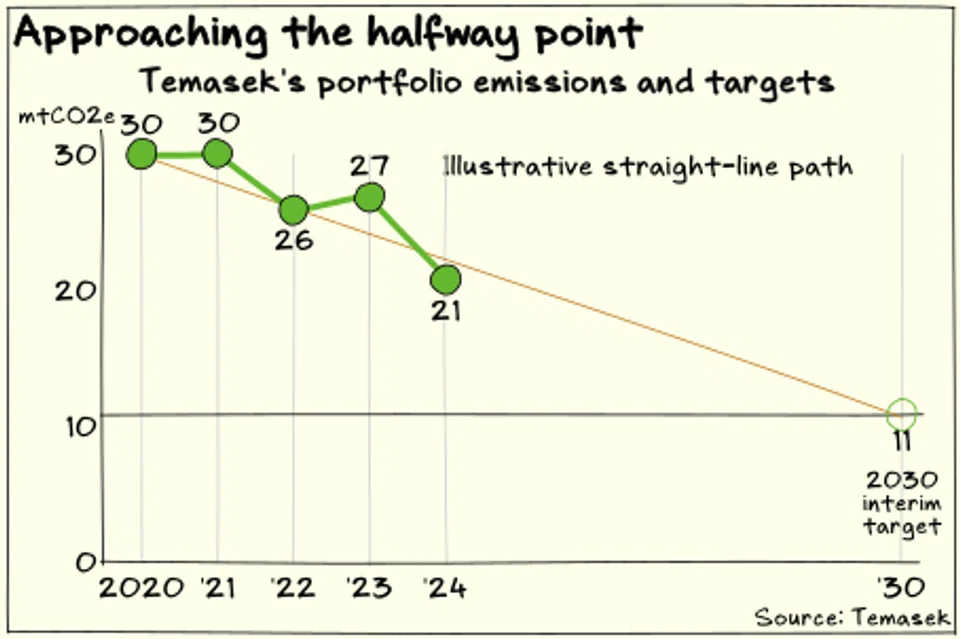 Temasek is on track for its 2030 emissions target after it cut portfolio emissions to 21 million tonnes in FY2024.