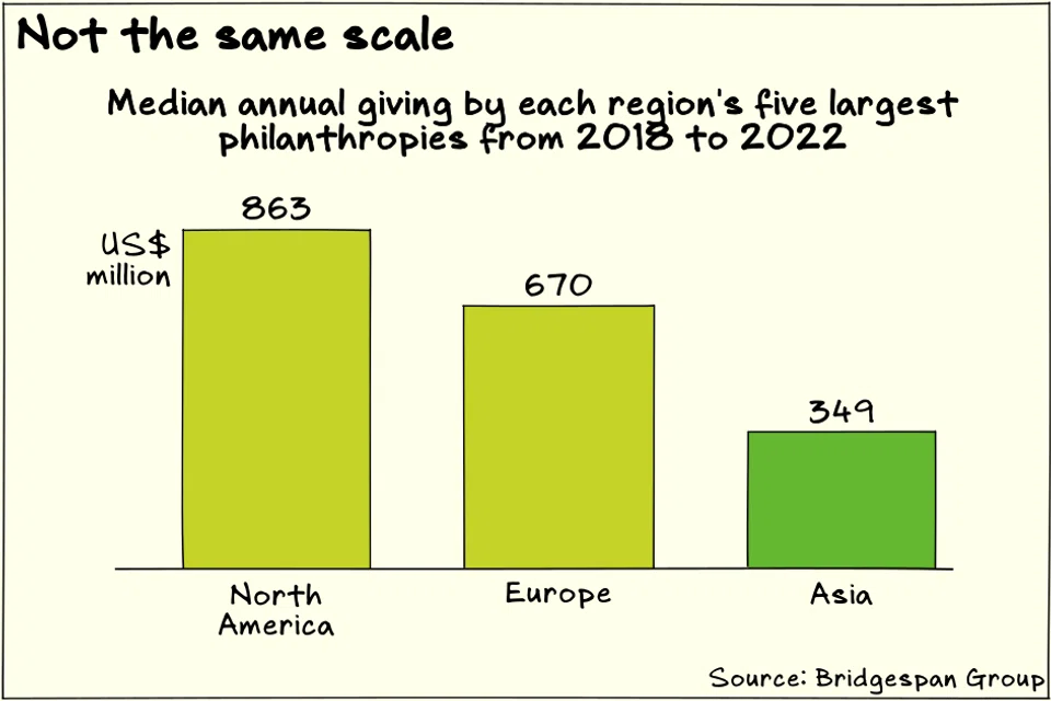 Median annual giving by Asia’s largest philanthropies is less than half that of their North American peers.