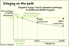 Singtel is keeping mostly on track to meet its 2025 target of reducing emissions by 25 per cent from 2015 levels.