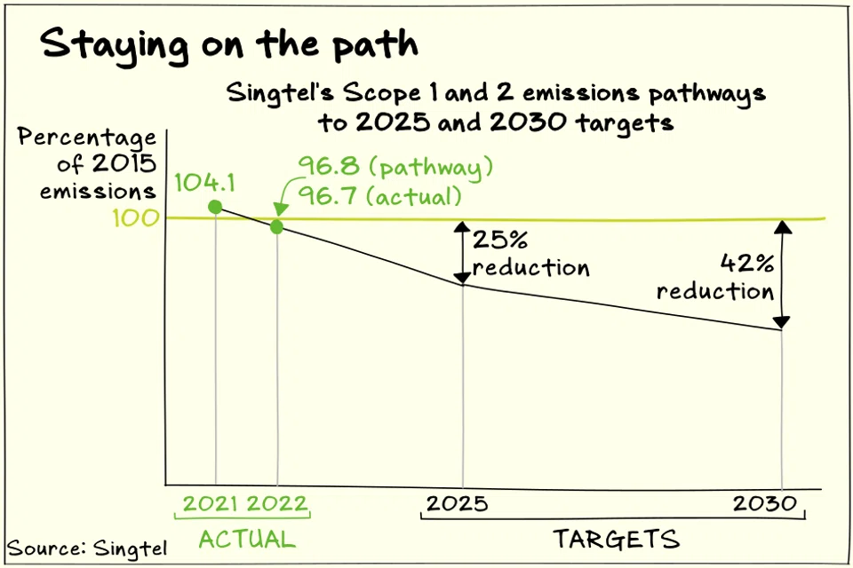 Singtel is keeping mostly on track to meet its 2025 target of reducing emissions by 25 per cent from 2015 levels.