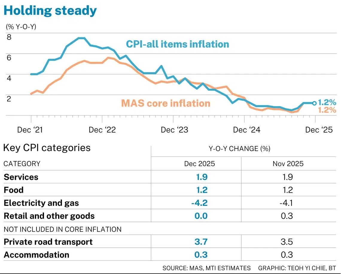 Economists expect no change to monetary policy in January, as December core  inflation holds steady at 1.2% - The Business Times