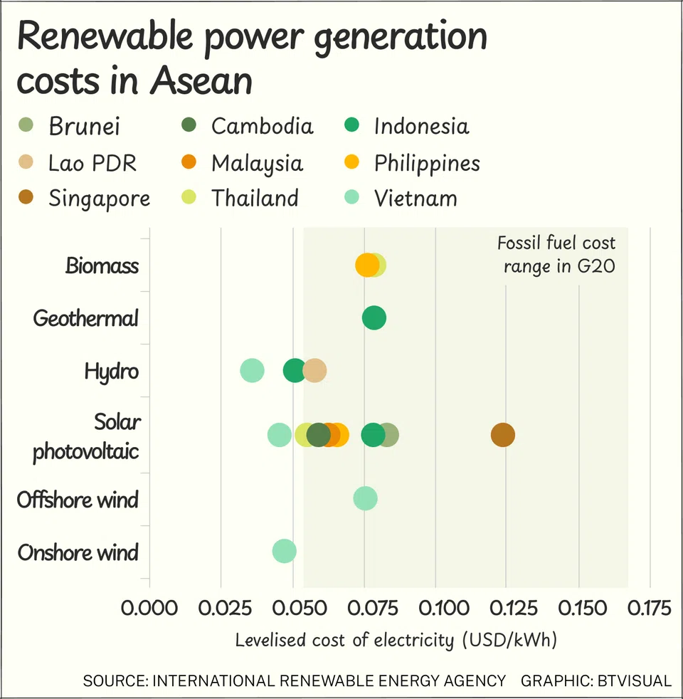 Renewable power generation costs in Asean