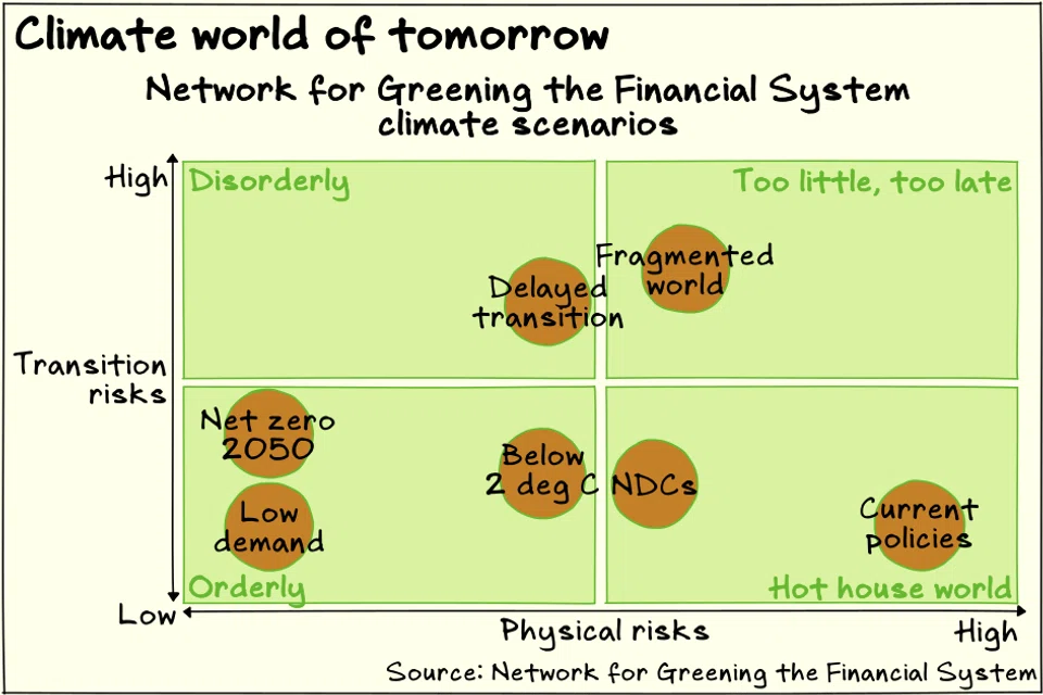 The Network for Greening the Financial System’s climate scenarios reflect different levels of transition and physical risk.