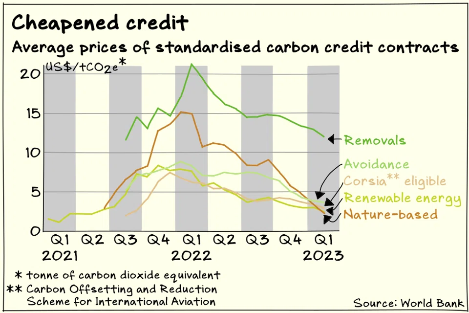Prices of exchange-traded carbon credits have been falling over the past year alongside an increase in the use of standardised contracts.