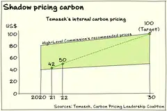 Temasek’s plans to raise its internal carbon price to US$100 per tonne by 2030, which would move it from near the bottom to the top of the range recommended by the High-Level Commission on Carbon Prices of the Carbon Pricing Leadership Coalition.