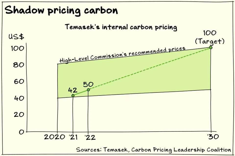 Temasek’s plans to raise its internal carbon price to US$100 per tonne by 2030, which would move it from near the bottom to the top of the range recommended by the High-Level Commission on Carbon Prices of the Carbon Pricing Leadership Coalition.
