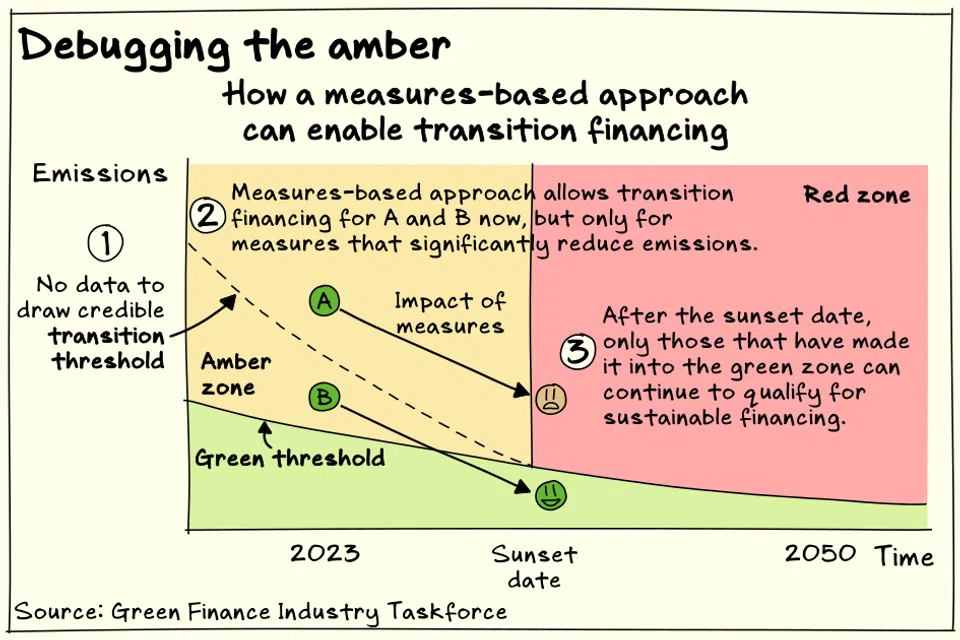 The industry group helping to shape Singapore’s sustainable finance taxonomy hope that a measures-based approach will help to overcome uncertainties in transition finance.