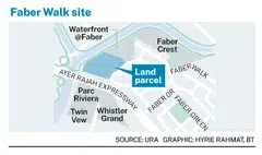 The 25,795.4 sq m plot in Faber Walk is expected to yield 400 residential units with a maximum gross floor area of 36,114 sq m. 