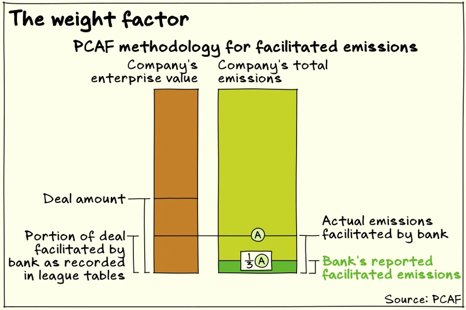 Only a third of emissions facilitated by a bank’s capital-market deals is attributable to the bank under Partnership for Carbon Accounting Financials rules.