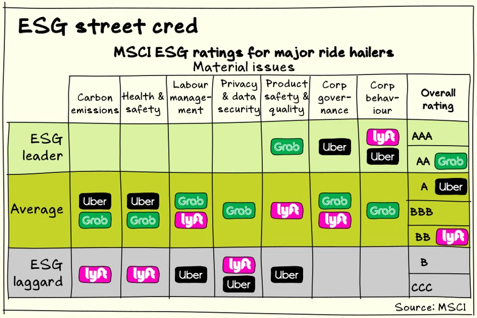 MSCI’s “AA” ESG rating for Grab makes the Singapore-based super app an “ESG leader” among major ride hailers.