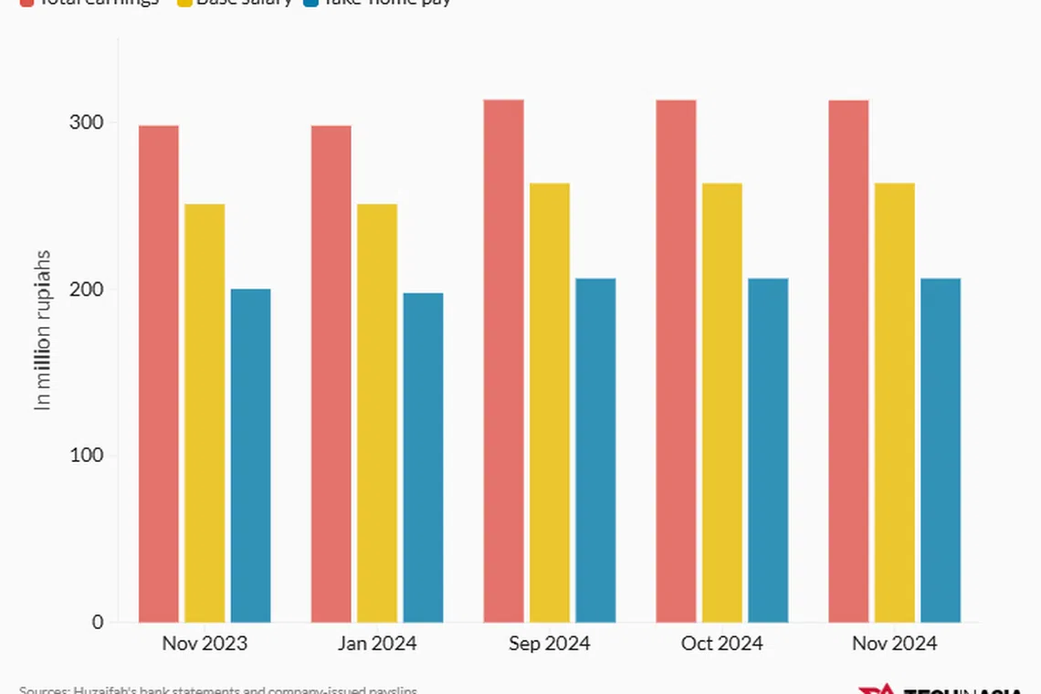 Gibran Huzaifah's CEO pay for select months
(Based on available documents).