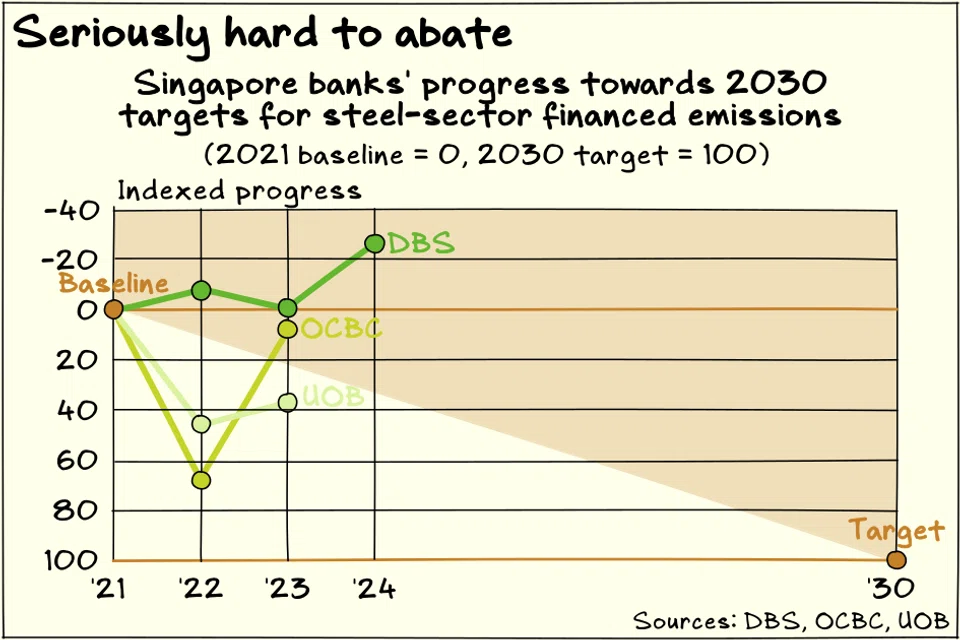 Steel-sector financed emissions intensity rose for all three Singapore banks in their latest reports.