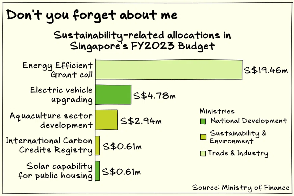 The Singapore Budget for the year beginning April 1, 2023 may not have announced new environmental sustainability measures, but spending on green measures is happening away from the spotlight.