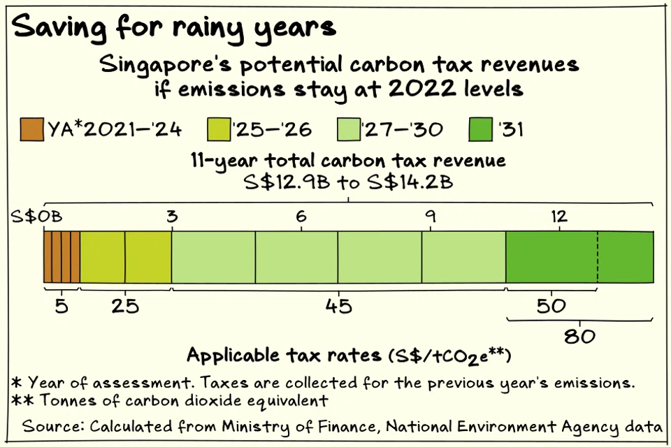Singapore could conservatively collect between S$12.9 billion and S$14.2 billion of carbon tax revenue between 2021 and 2031.
