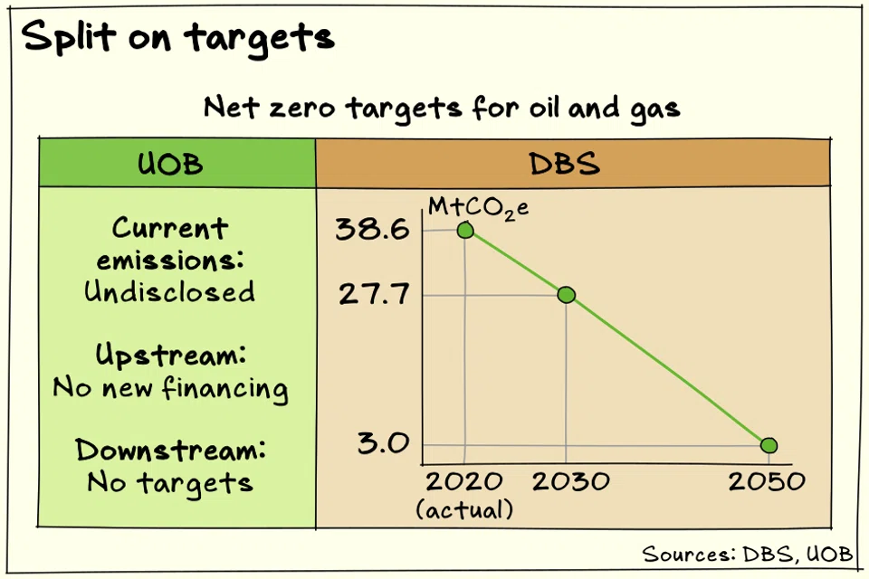 Singapore banks DBS and UOB have taken distinctly different positions on how to decarbonise the oil and gas portion of their portfolios.