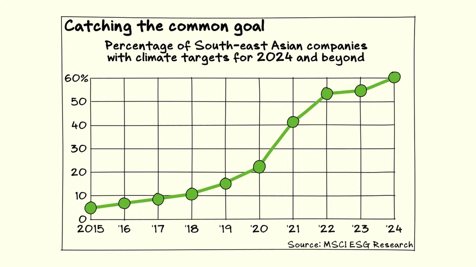 Sixty per cent of South-east Asian companies had climate targets in 2024, almost triple the rate in 2020, MSCI found.