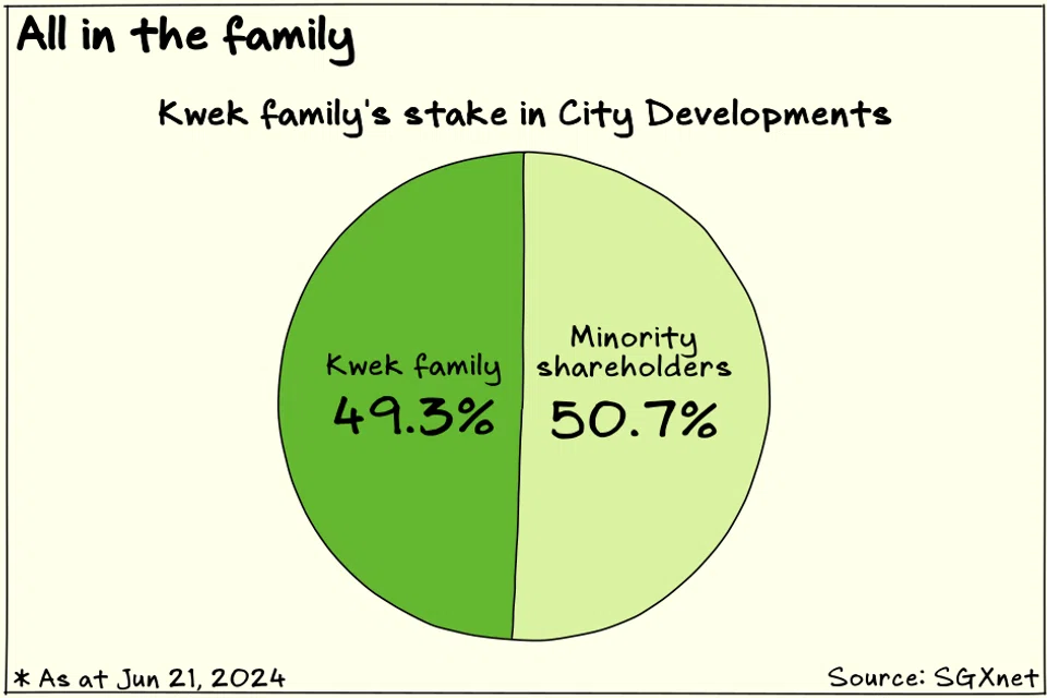 Resolution of the father-son dispute at City Developments could boil down to who the controlling family supports.