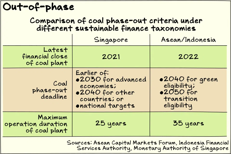 Singapore and Indonesia use different criteria for financing the early retirement of coal plants.