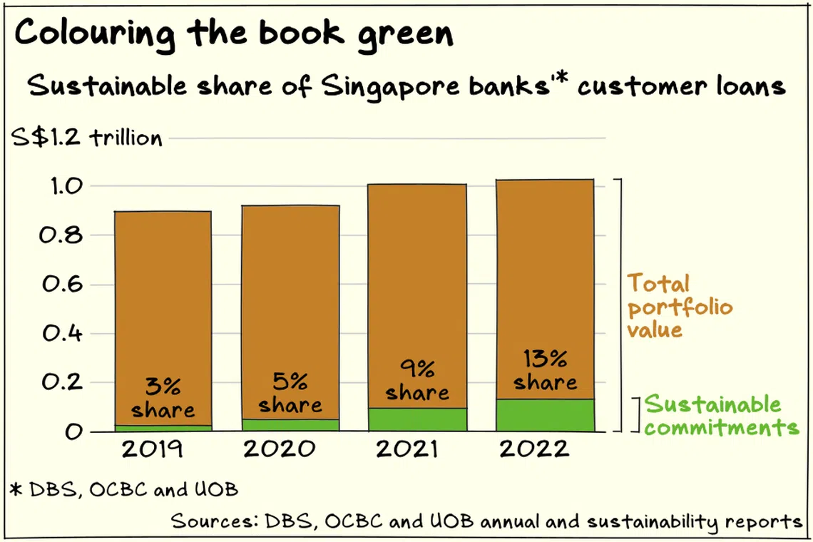 The sustainable share of Singapore banks’ customer loans grew to 13 per cent in 2022 from just 3 per cent in 2019.