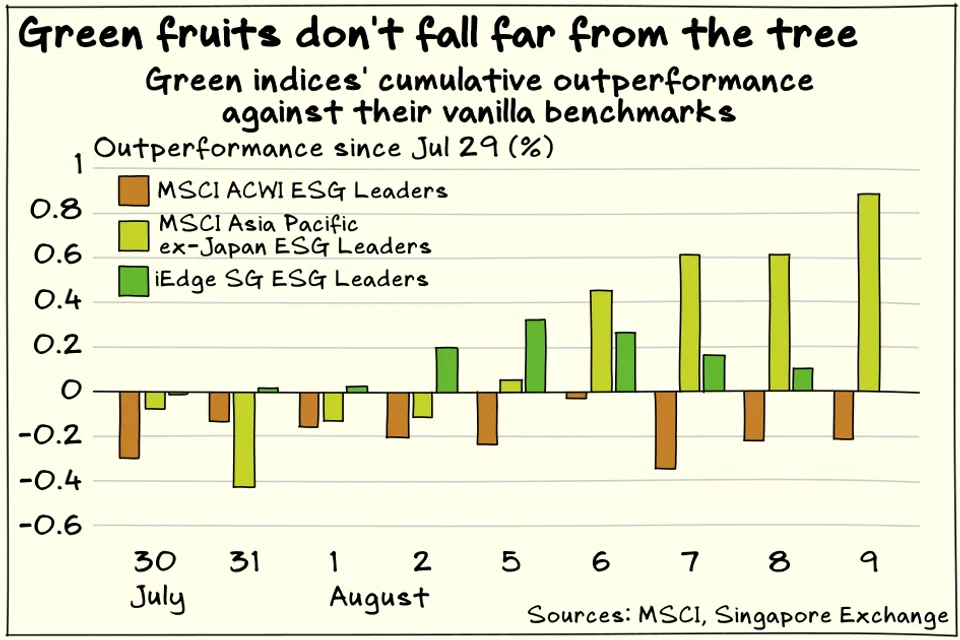 Major ESG indices only slightly deviated from their main benchmarks in the recent equity sell-off.