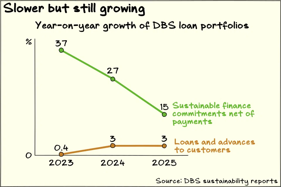Growth in sustainable loans for DBS has slowed but continues to outpace its broader portfolio.