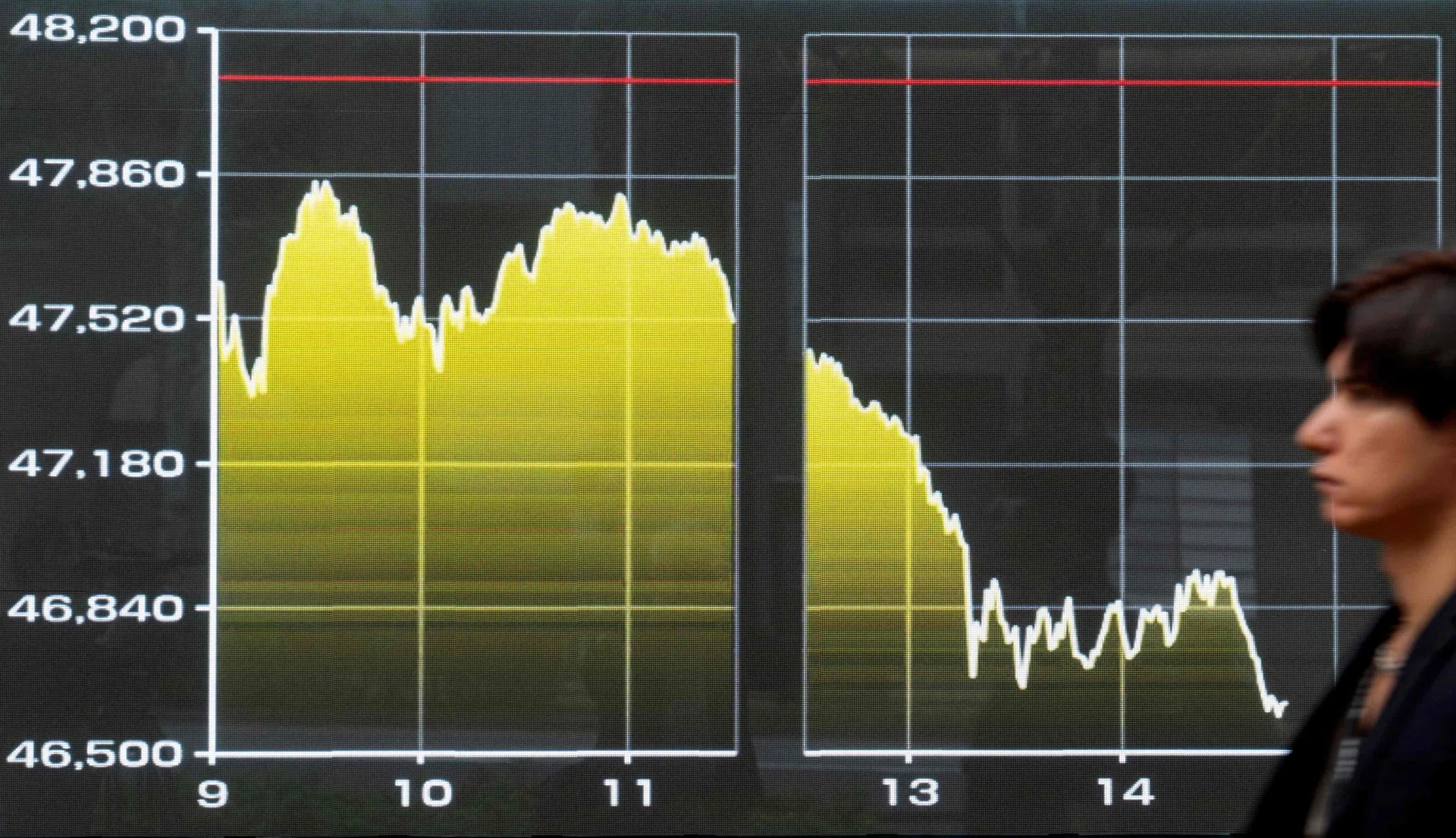 Asia: Markets rally as Fed cut hopes Trump trade war fears