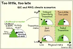 A “Too Little Too Late” climate scenario, with high transition and physical risks, has emerged as the most likely to become reality, based on GIC’s assessment.