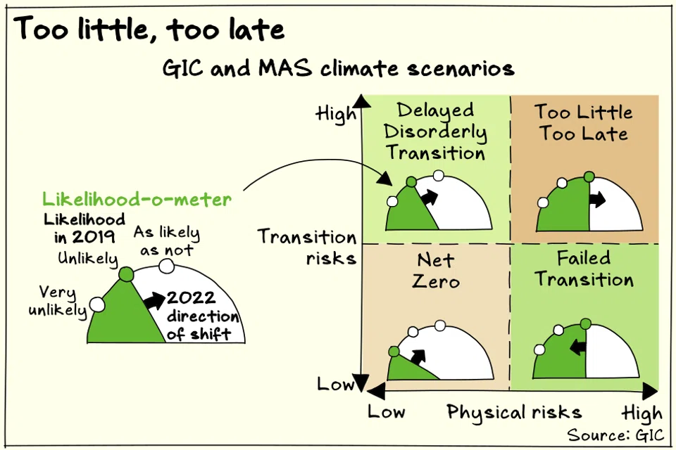 A “Too Little Too Late” climate scenario, with high transition and physical risks, has emerged as the most likely to become reality, based on GIC’s assessment.