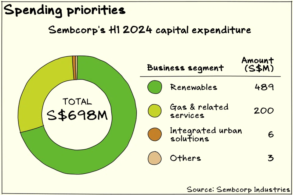 Seven-tenths of Sembcorp’s capital expenditure in the first half of 2024 went towards renewables.