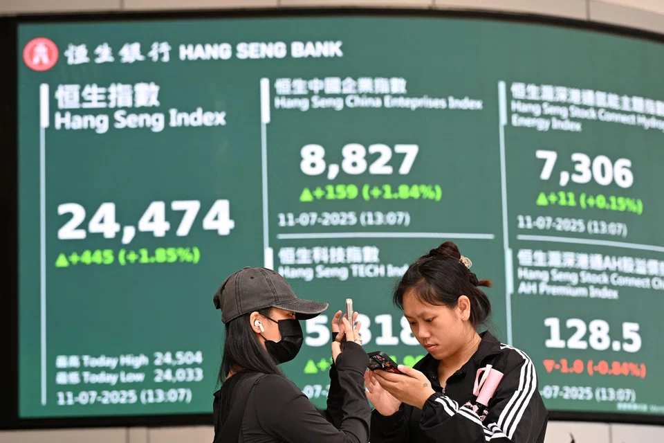 The Hang Seng was up two per cent and Shanghai edged up but other Asian indexes were in the red, with Japan’s Nikkei off two per cent as tech shares came under pressure on Monday.