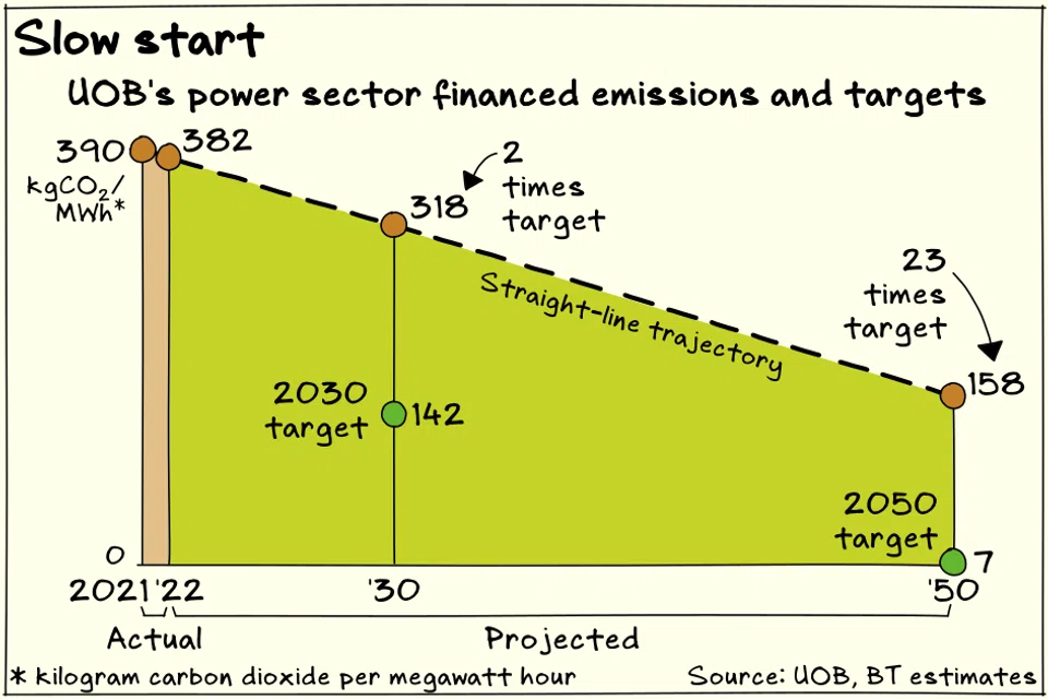 At the current pace of decarbonisation, the power sector of UOB’s portfolio will miss its 2030 and 2050 emissions targets.