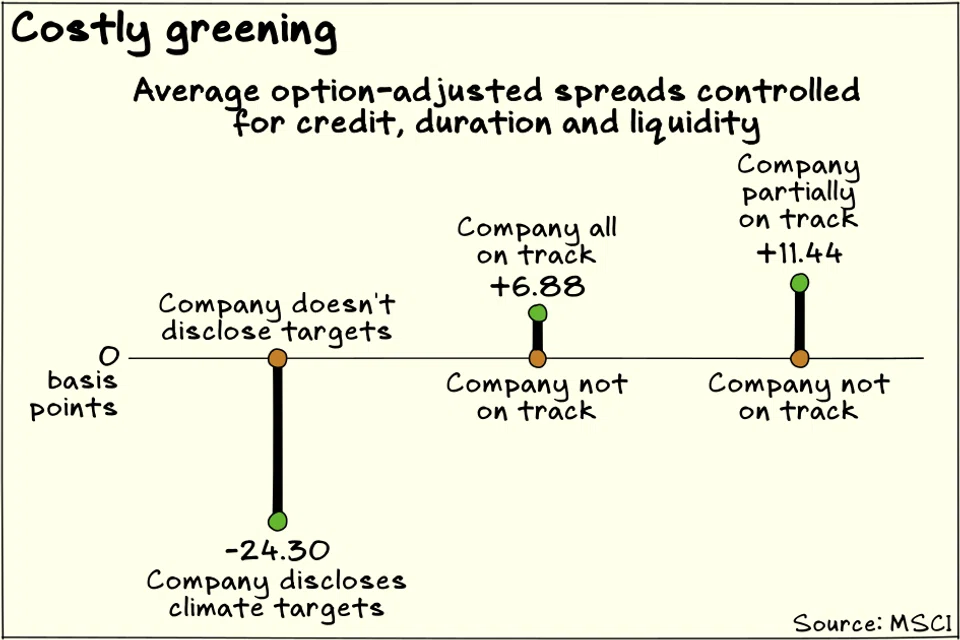 Bond markets penalise companies that stay on track for their climate targets, an MSCI analysis shows.