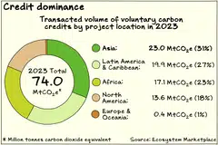 Asia was the most active market by volume for voluntary carbon credits in 2023, says Ecosystem Marketplace.