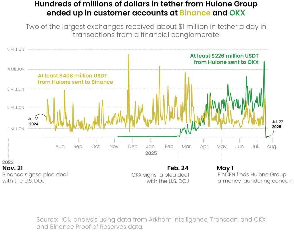 Crypto giants moved billions in illegal funds despite crackdown - The  Business Times