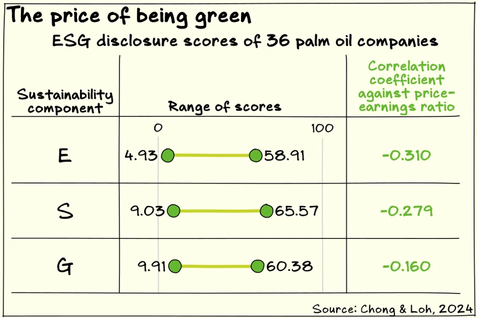 Increased ESG transparency is associated with lower price-to-earnings ratios for palm oil companies, National University of Singapore researchers have found.