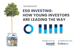The proportion of Gen-Z investors who were ESG investors was double than that of baby boomers.